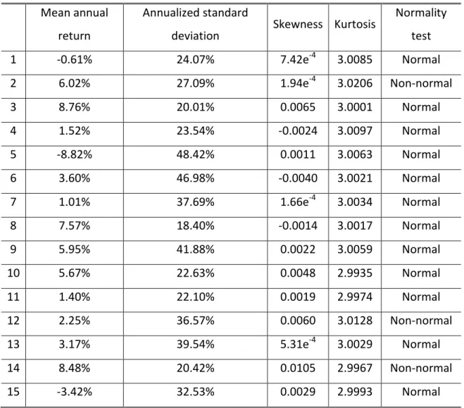 Table II  –  Control Scenario descriptive statistics  Mean annual 