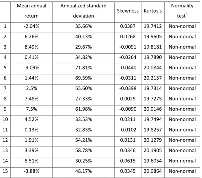 Table III  –  Contamination Scenario descriptive statistics  Mean annual 