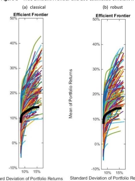Figure 1  –  True Efficient Frontier and 200 estimated efficient frontiers 