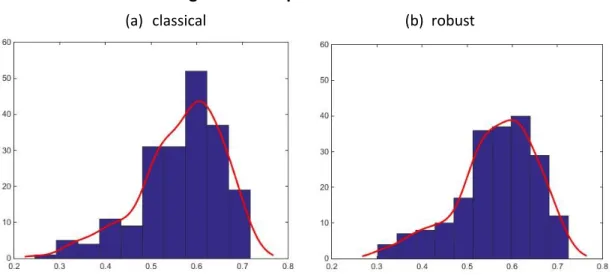 Figure 5  –  Sharpe Ratio distribution 