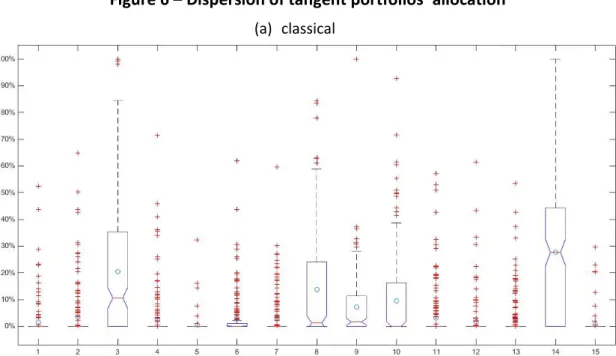 Figure 6  – Dispersion of tangent portfolios’ allocation (a) classical 
