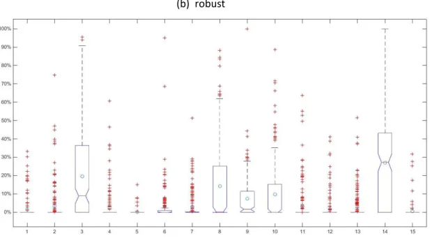 Figure 7  –  Average and Naive Portfolios 
