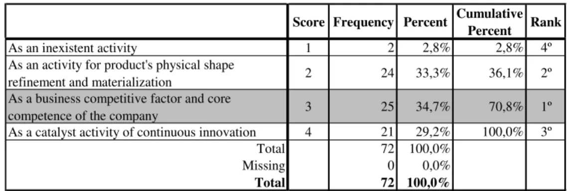 Table X above illustrates that Design is perceived by 97% of the firms as present in  the firms’ 