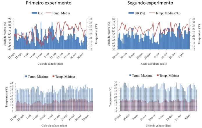 Figura  2  –  Umidade  relativa  do  ar  (%),  temperaturas  médias,  máximas  e  mínimas  (ºC)  durante  os  períodos de cultivo dos experimentos 