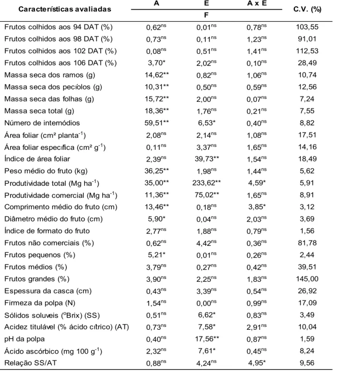 Tabela  2  –  Valores  de  F  da  análise  de  variância  para  os  fatores  altura  de  poda  (A),  espaçamento  entre  plantas  (E)  e  interação  entre  altura  de  poda  e  espaçamento  entre  plantas  (A  x  E)  das  características  avaliadas