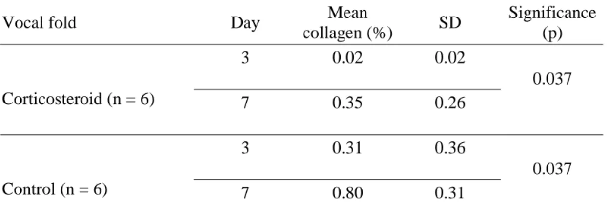 Table 1: Mean collagen content as a function of time. 