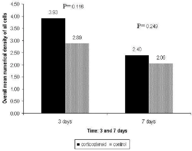 Figure 5: Comparison of overall mean numerical density of all cells 3 and 7 days  after injury between corticosteroid-treated and control vocal folds