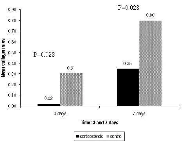 Figure 7: Comparison of mean collagen area (µm 2  x 100) 3 and 7 days after injury  between the corticosteroid-treated and control groups