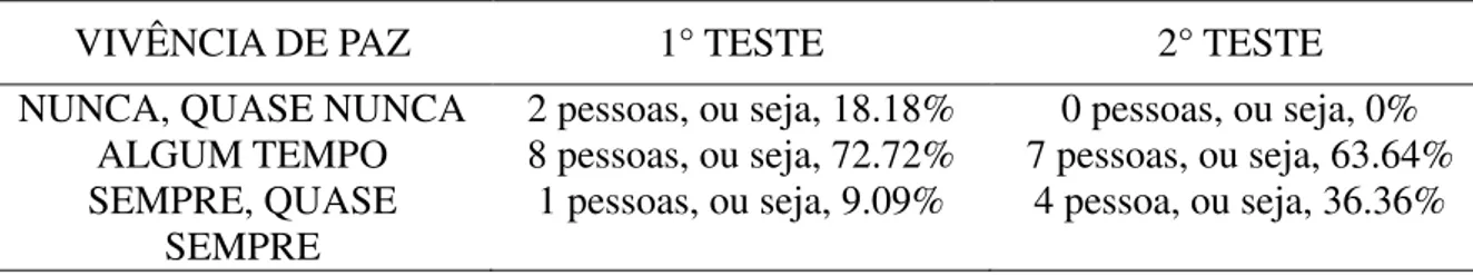 Tabela 3 - Porcentagem de ocorrências de paz no pré e pós teste Grupo 1 