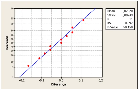 Gráfico 7 - Teste de normalidade da diferença - Grupo 1 