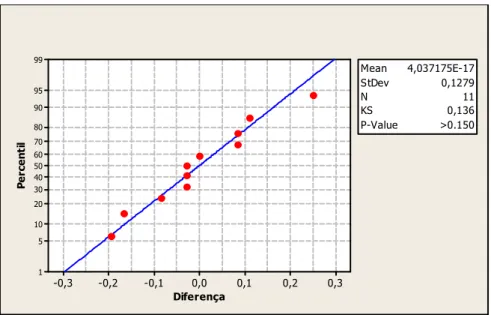 Gráfico 9 - Teste de normalidade da diferença - Grupo 1 