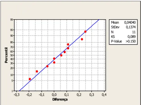 Gráfico 10 - Teste de normalidade da diferença - Grupo 1 