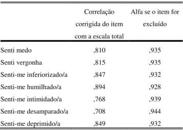 Tabela 1.6 -  Fiabilidade da escala “ E moções passivas”  (Vítimas) 