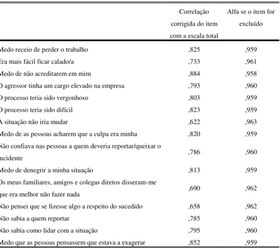 Tabela 1.10 - F iabilidade da escala “ M edo”  (Vítimas) 