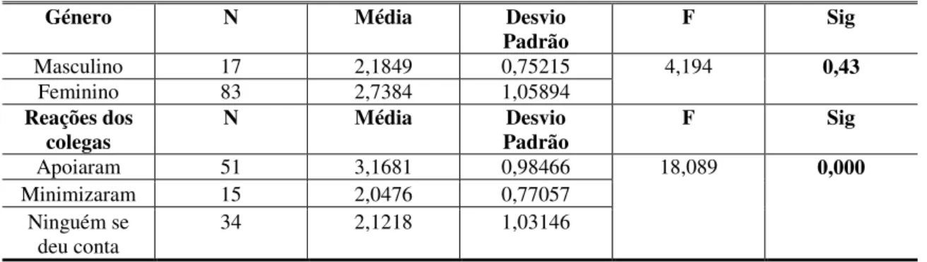 Tabela 1.19 – Diferenças por “Assédio mais grave” (Vítimas) 