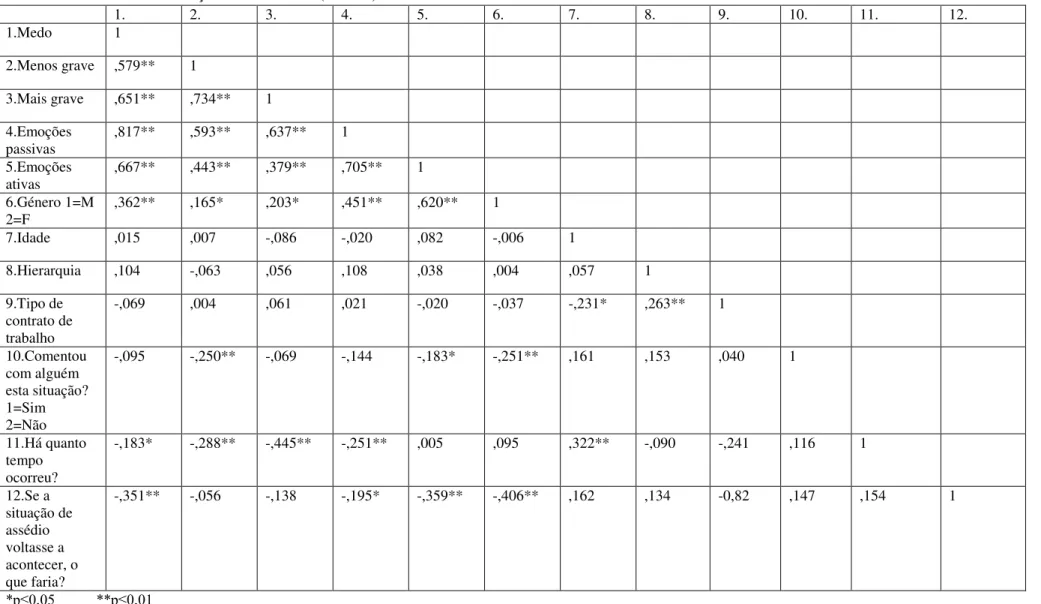 Tabela 1.25 - Análise de correlações entre variáveis (Vítimas) 