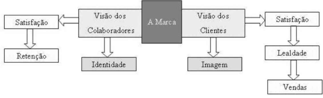 Figura 3.1 – Cadeia de Reputação Corporativa 