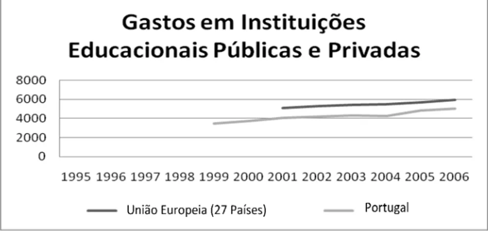 Figura 4.1 - Gastos em Instituições Educacionais Públicas e Privadas em Portugal e na UE  Fonte: Eurostat 