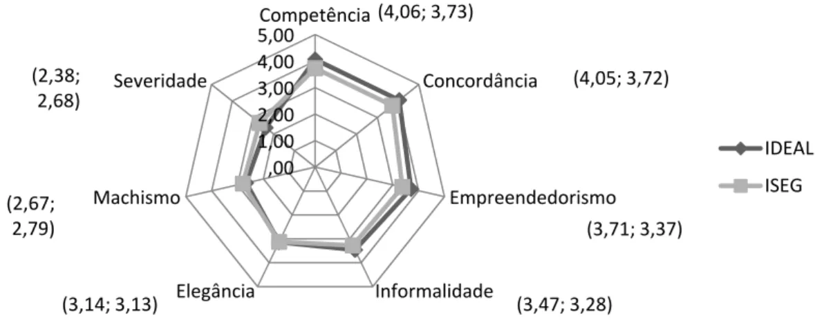 Figura 6.7 - A Reputação da Instituição de Ensino Ideal e do ISEG: Médias das Dimensões  da Escala 