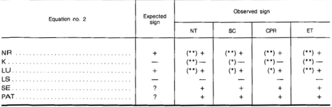 TABLE  NO.  2  (Equation  no.  2) 