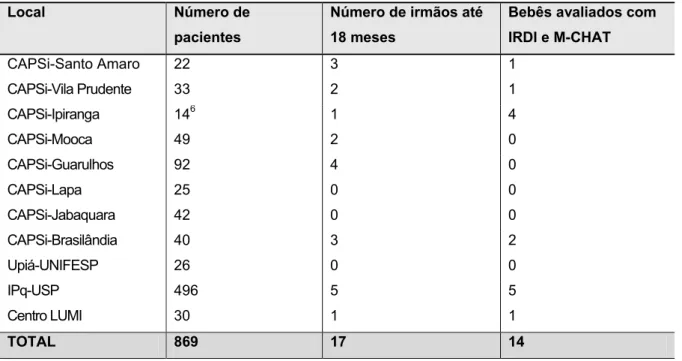 Tabela 1: Coleta de dados nas instituições que oferecem tratamento para crianças  autistas 