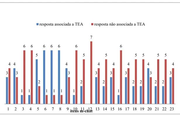Gráfico 4 – Resultado das crianças do GT por item do M-CHAT com resposta  associada a TEA (total = 7 bebês) 