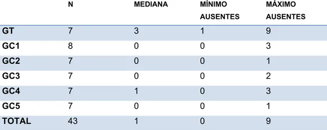 Tabela 5 – Análise descritiva dos subgrupos no eixo Função Paterna  