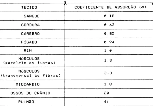 Tabela 2 – Coeficiente de Absorção em diferentes tecidos para freqüência de 1 MHz. 