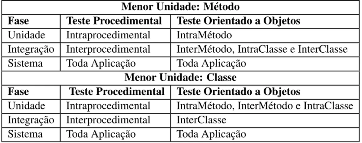 Tabela 2.1: Relação entre fases de teste de programas procedimentais e OO (Vincenzi., 2004) Menor Unidade: Método