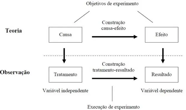 Figura 2.2: Apresentação dos conceitos de um experimento (Wohlin et al., 2000b).