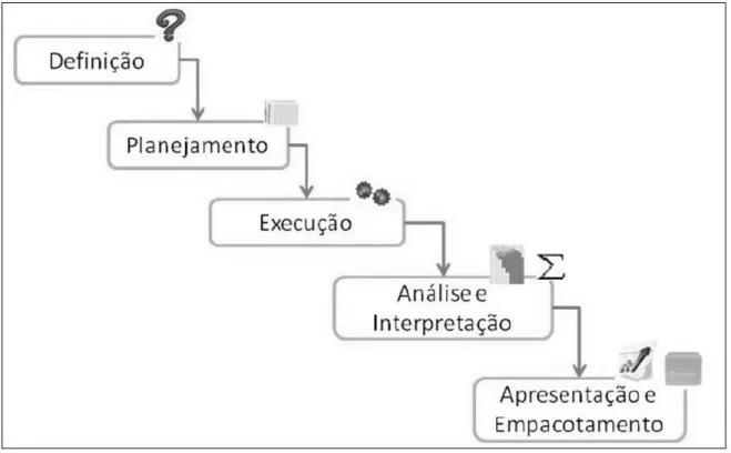 Figura 2.3: Fases gerais de um processo de experimentação (Wohlin et al., 2000b).