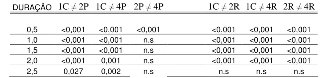 Tabela 4.3.1.  Valores de p do post hoc (Newman-Keuls) para as durações do alvo, considerando os  blocos experimentais