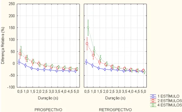 Figura 4.3.2.  Mostra diferença relativa da média de todos os sujeitos em função da duração do alvo,  considerando  o  tipo  de  experimento  e  o  número  de  estímulos