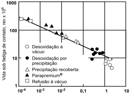 Figura 2.5.1 – Vida sob fadiga em função do processo de obtenção do aço  (STOVER; COLARIK; KEENER, 1989)