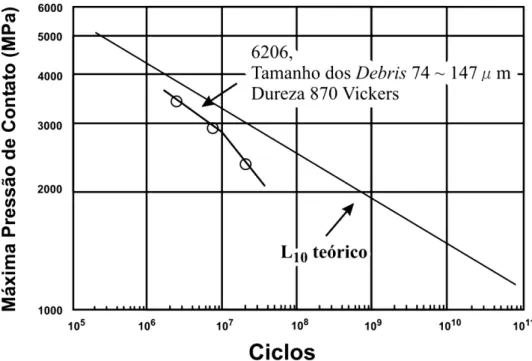 Figura 2.6.3 – Vida sob fadiga de rolamentos sob condições de lubrificação  contaminada (TAKEMURA; MATSUMOTO; MURAKAMI, 2000)