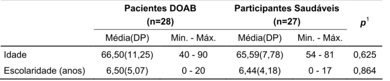Tabela 5 -   Dados demográficos 