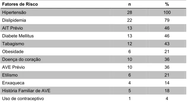 Tabela 6 -   Fatores de risco para doença cerebrovascular 
