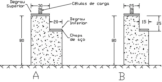 Figura 4 - Esquema da construção das sapatas do lisímetro de 4 (A) e o lisímetro 3 (B)