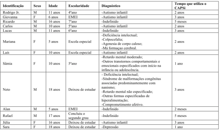 Figura 1 – Distribuição dos familiares de acordo com o vínculo com a criança/adolescente