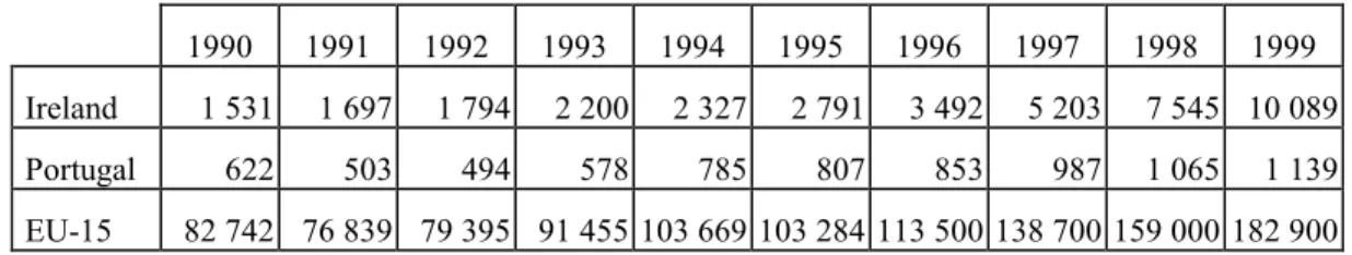 Table 8  FDI net inflows  (Millions of US dollars)   1985-1990*   1991-1995*   1996-1999*  1991  1992  1993  1994  1995  1996  1997  1998  1999  Ireland  192  1 182  8 066  1 062  1 442  1 121  838  1 447  2 618  2 743  8 579  18 322  Portugal  1 041  1 56