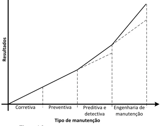 Figura 1.2 -  Escala evolutiva dos tipos de manutenções