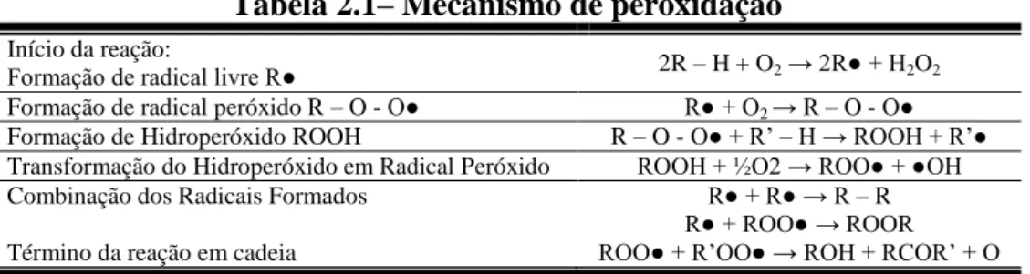 Tabela 2.1 –  Mecanismo de peroxidação 