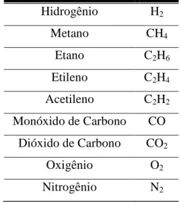 Tabela 2.5 – Gases Analisados pela DGA.