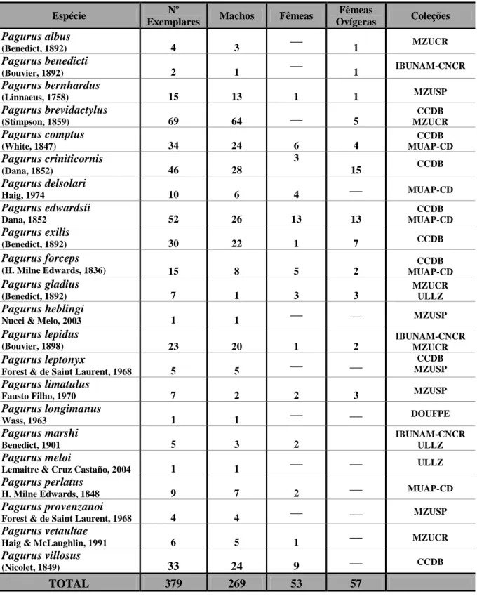 Tabela II. Espécimes de ermitões utilizados nas análises morfológicas, com a respectiva  informação  de  número  de  exemplares  por  espécies,  quantidade  de  machos,  fêmeas  e  fêmeas ovígeras analisados, junto com a sigla das coleções cujo material fo