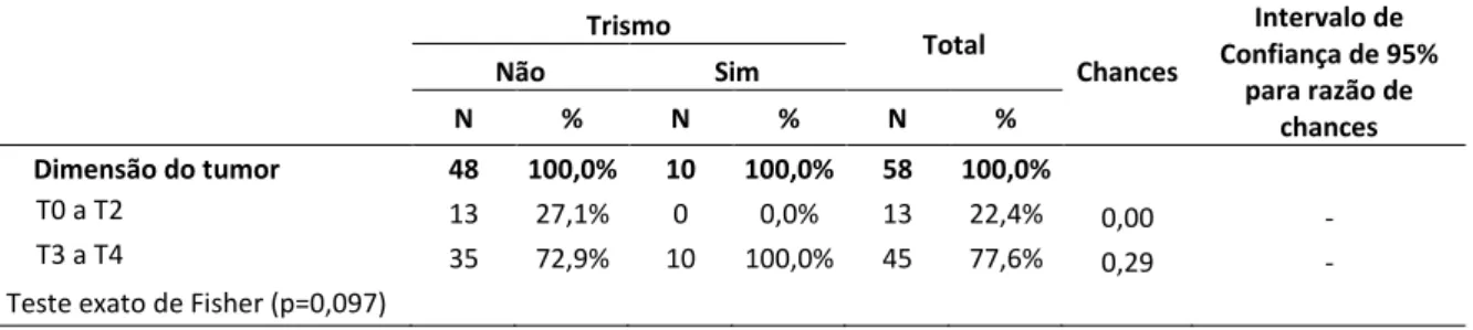 Tabela 5.3 - Associação entre tamanho do tumor e trismo, com T4 agrupado 