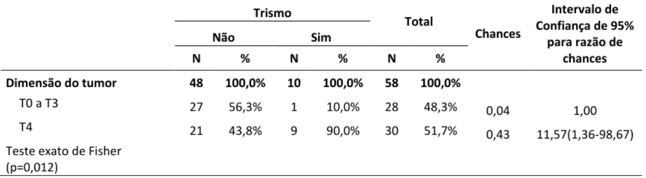 Tabela 5.4  –  Associação entre tamanho do tumor e trismo, com T4 isolado 
