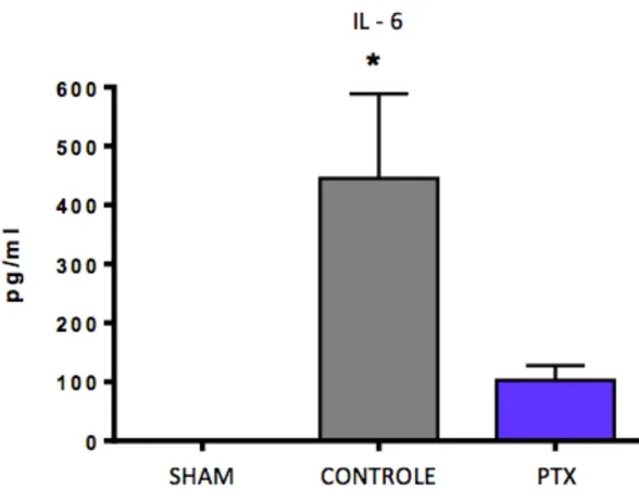 Gráfico 2. Valores das médias ± epm dos níveis séricos de IL-6.*Grupo de ratos submetidos  a I/R sem tratamento (controle) vs grupo de ratos tratados com PTX