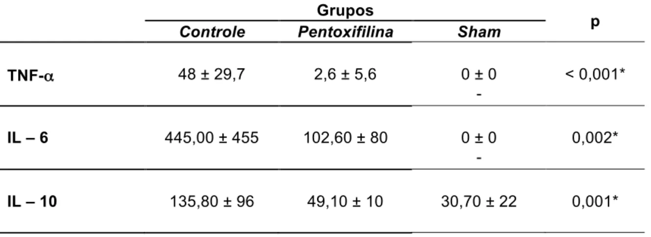 Tabela  2.  Mediadores  inflamatórios.  Valores  das  médias±  DP  das  dosagens    séricas  de  TNF-α, IL-6 e IL-10