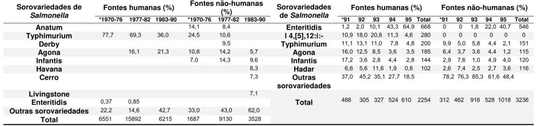 Tabela 3 - Porcentagem de isolamento de diferentes sorovariedades de Salmonella isoladas entre 1970 e 2005 no Estado de São Paulo,  Brasil