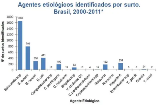 Figura 1- Principais agentes etiológicos envolvidos em surtos alimentares no Brasil  no período de 2000 a 2011 (Fonte: Secretaria de Vigilância Epidemiológica –  Ministério da Saúde, 2013)